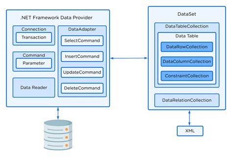 ado nu|ADO.NET .